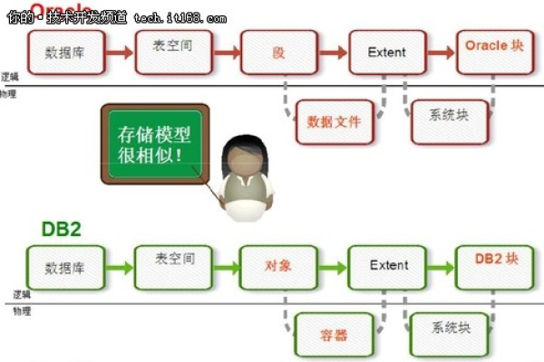 从DB2到Oracle实现数据库转换  第1张