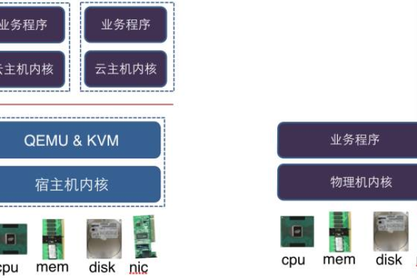 云主机相比传统物理主机的优势是什么