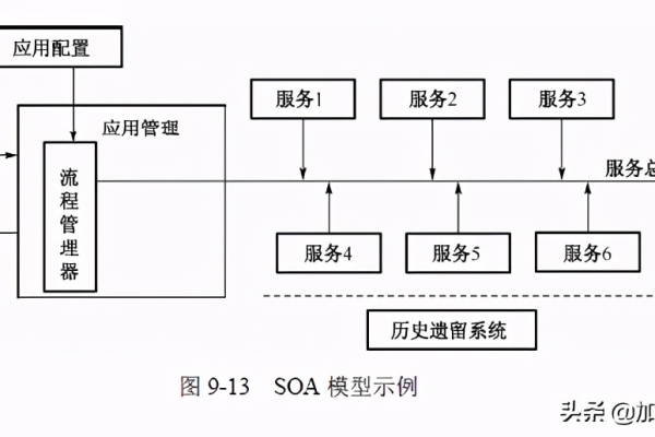 面向服务架构(SOA)的关键技术和规范是什么？  第1张