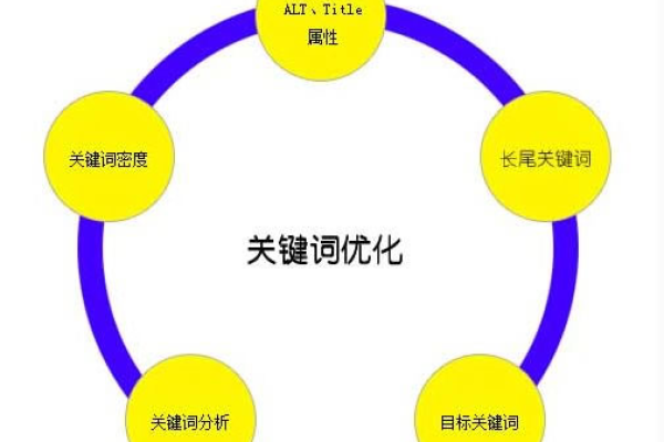 怎样关键词优化,关键词优化的方法