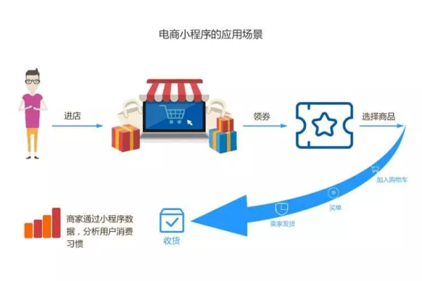 线下实体店为何需要小程序的扶持？实体店小程序应该搭配什么服务器使用？