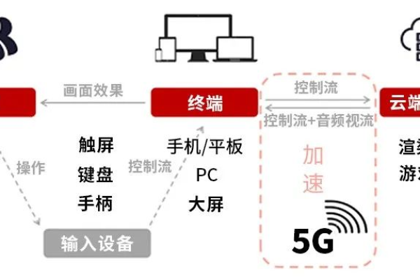 游戏加速，正被5G踢出市场？云游戏或带来大逆转（云游戏是5g黑科技吗）