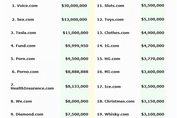 域名和空间排名,天价域名排名100_域名最贵价格排行  第1张