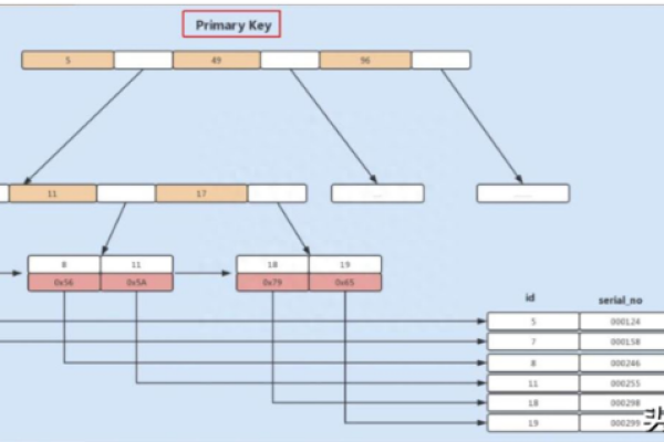 MySQL 中这么多索引该怎么选择  第1张