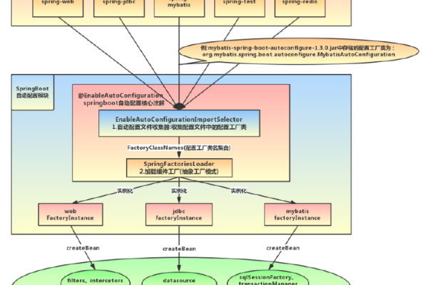 springboot自动配置原理是什么