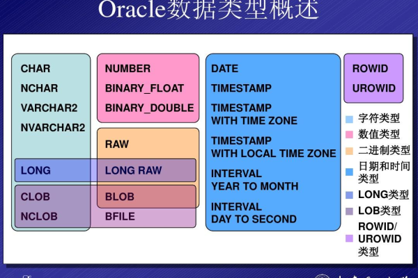 数据类型最适用深入了解Oracle哪种数据类型最适用