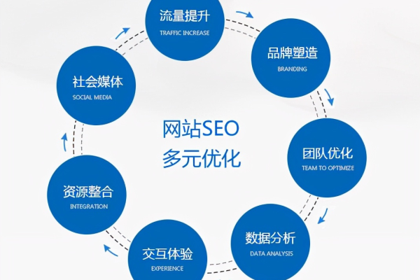 seo优化需要注意哪些,Seo优化一般包括哪些,seo具体优化流程