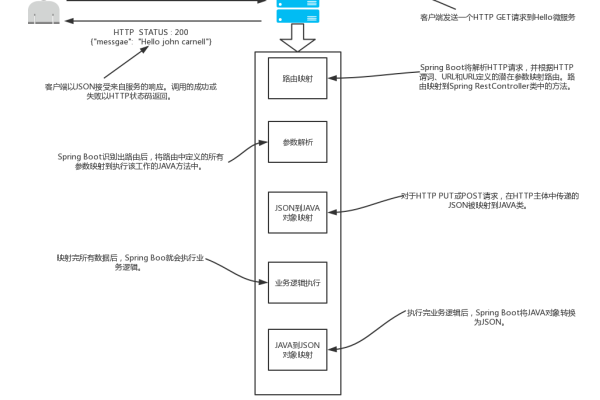 serverless部署springboot