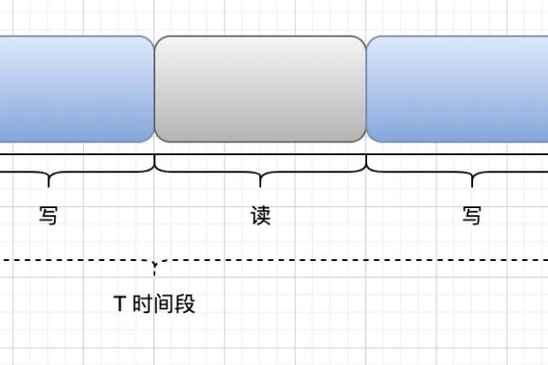 如何理解golang里面的读写锁实现与核心原理  第1张