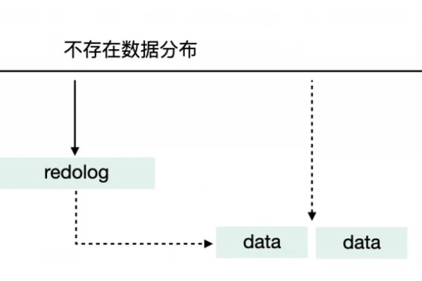 什么是‘不分块存储’？它如何改变数据管理方式？