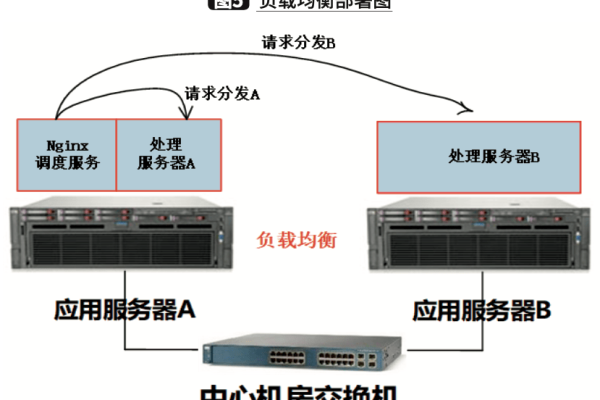 负载均衡设备为何需要预留多机扩展能力？