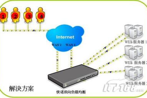 如何设置双线路负载均衡以优化网络性能？