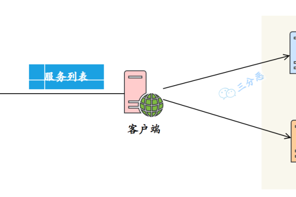 如何通过负载均衡轮询机制实现服务降级？