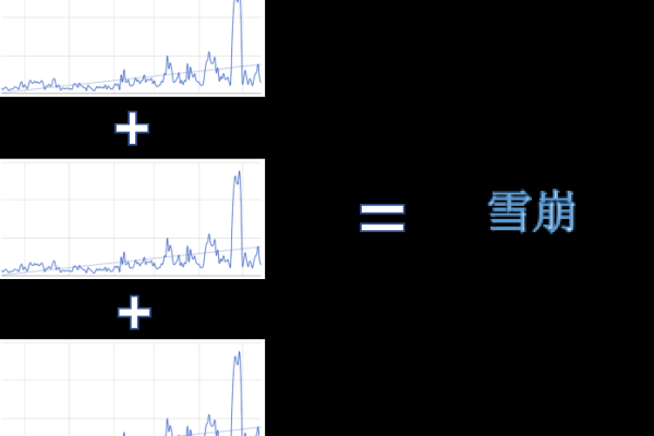 服务器削峰配置错误究竟意味着什么？