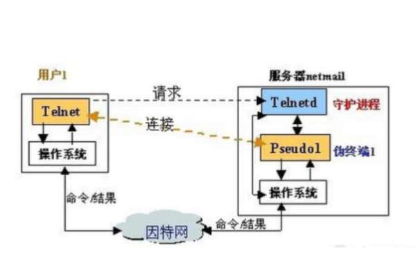 Telnet是什么？它如何工作？  第1张