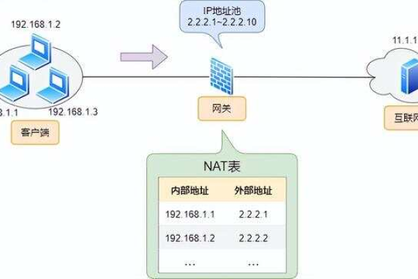 如何实现服务器私网IP映射到公网IP？