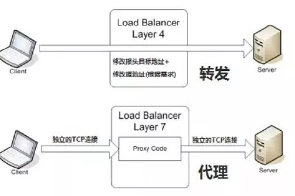 负载均衡实施时有哪些关键点需要注意？