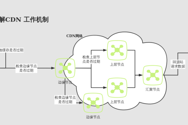 什么是CDN制造机制？  第1张