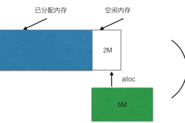 服务器空闲堆内存泄漏是如何发生的？