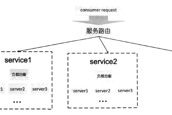 负载均衡服务的成本是多少？