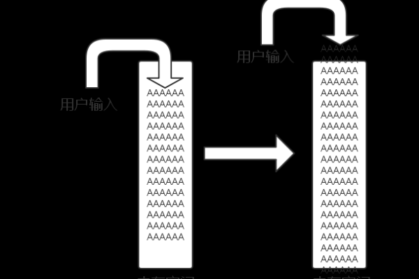 什么是缓存溢出？它如何影响系统性能与安全？  第1张