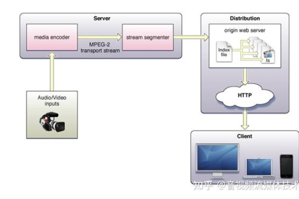 流媒体服务器是如何实现高效视频传输的？  第1张