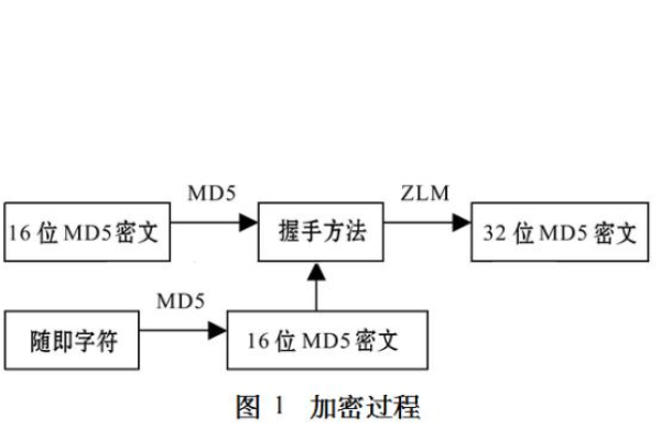 MD5加密，如何确保数据安全性？  第1张