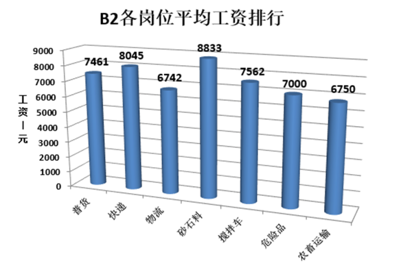 创城2数据仓库的工资待遇如何？  第1张