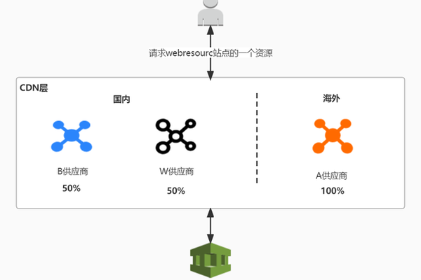 为什么会出现CDN连线失败的情况？