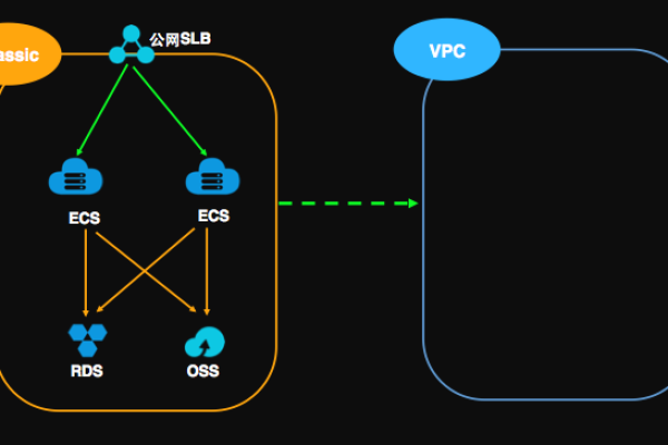 如何从VPC网络访问OSS？  第1张