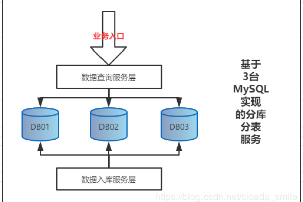 如何实现MySQL分库分表迁移到DDM的完整步骤？