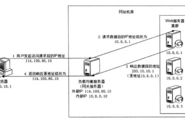 如何实现负载均衡中的静态IP配置？  第1张