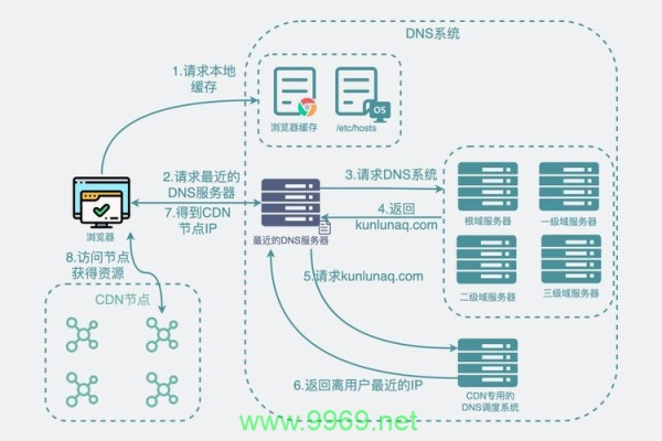 如何理解 CDN 请求流程及其工作原理？