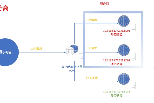 负载均衡静态分配算法是如何实现资源公平分配的？  第1张