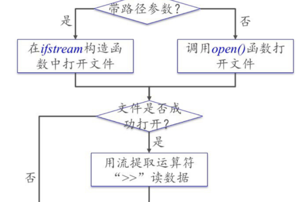 如何使用C++中的ifstream类进行文件读取操作？  第1张