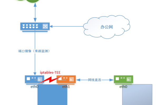 如何在CentOS中打开网络端口映射？  第1张