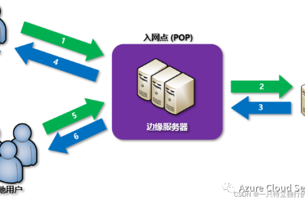 如何有效进行Azure CDN的清理操作？  第1张