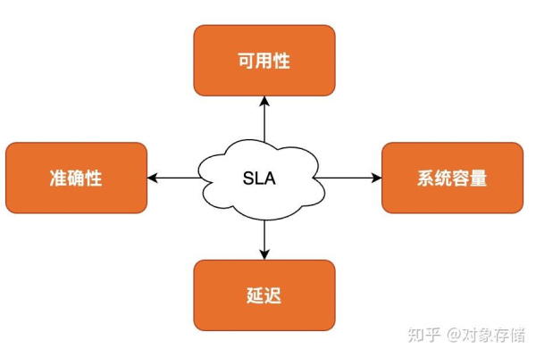 什么是公有云的SLA（服务等级协议）？  第1张