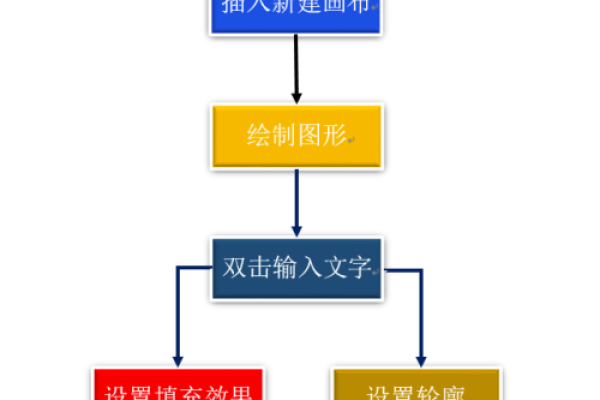 网站创建流程图,word怎么做流程图