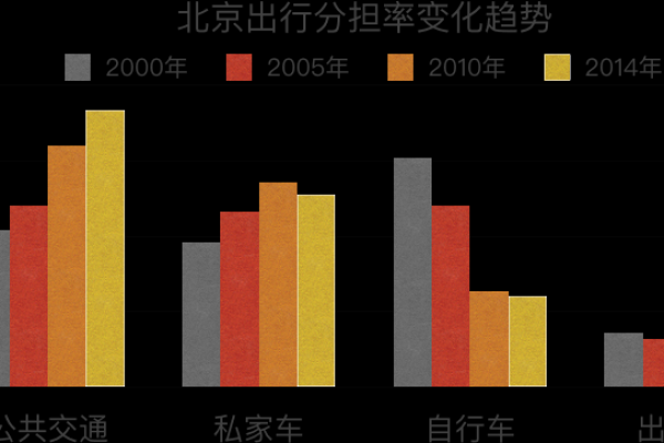 出租车数据集可视化揭示了哪些有趣的交通模式和趋势？