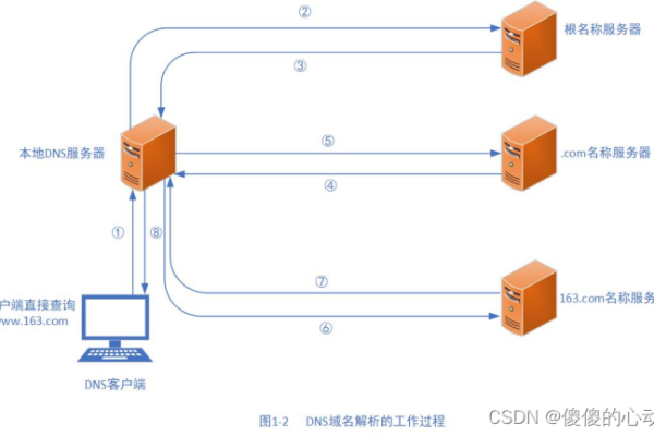 如何在CentOS 7中配置DNS，一个视频教程解析  第1张