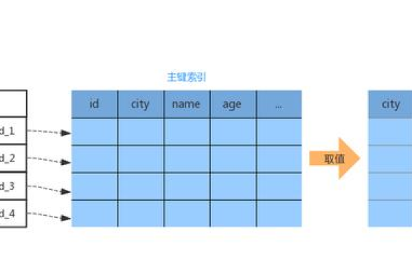 如何在MySQL中进行排序操作？  第1张