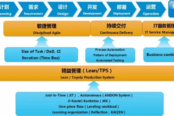 如何通过创业DevOps实现业务增长？  第1张