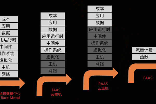 如何理解从云计算到大数据的演变过程？  第1张