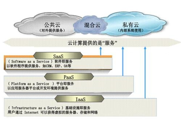 云计算服务类型有哪些？一探究竟！