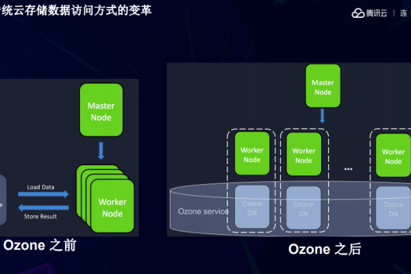 如何从云存储中高效读取数据？