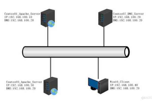 如何在CentOS上配置Apache以搭建网站？