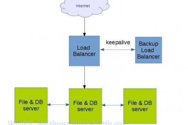 如何利用RDS for MySQL搭建分布式数据库以支持WordPress？