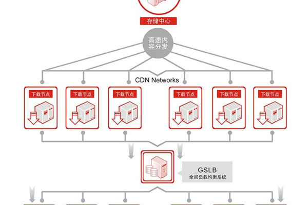 CDN上线CS，这是什么意思，有什么影响？  第1张