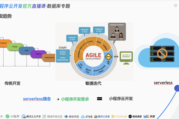 如何从外部访问小程序云数据库？